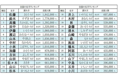 鈴 名字|鈴さん都道府県別ランキング｜名字検索No.1／名字由来net｜日 